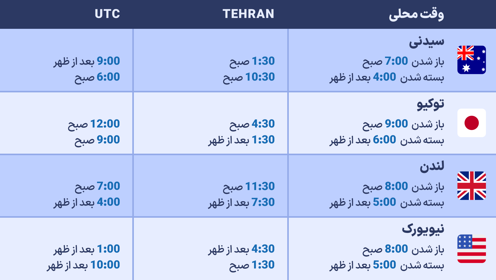 جدول زمانی ساعت باز و بسته‌شدن فارکس