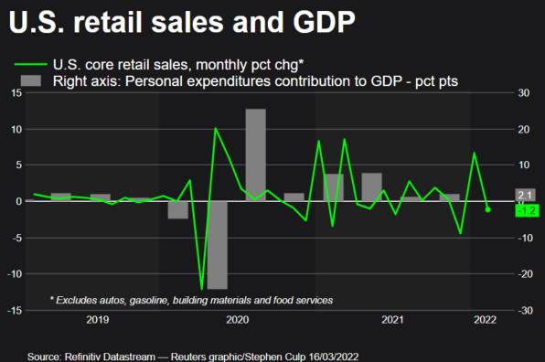 Use of retail sales index in financial markets analysis