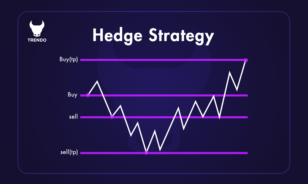 How do you use hedging in trades?
