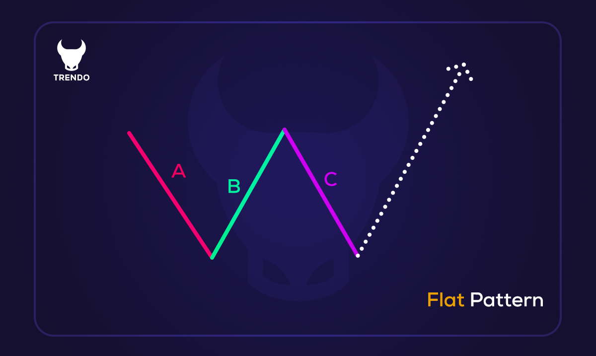 Types of waves in Elliott waves theory