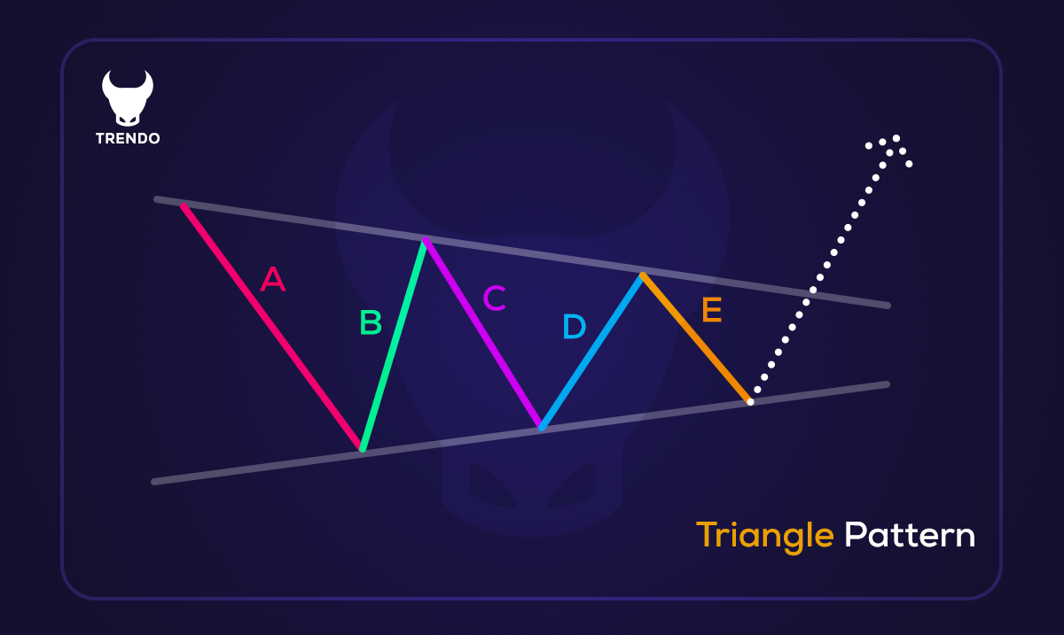 انواع امواج در نظریه الیوت : الگوی مثلث