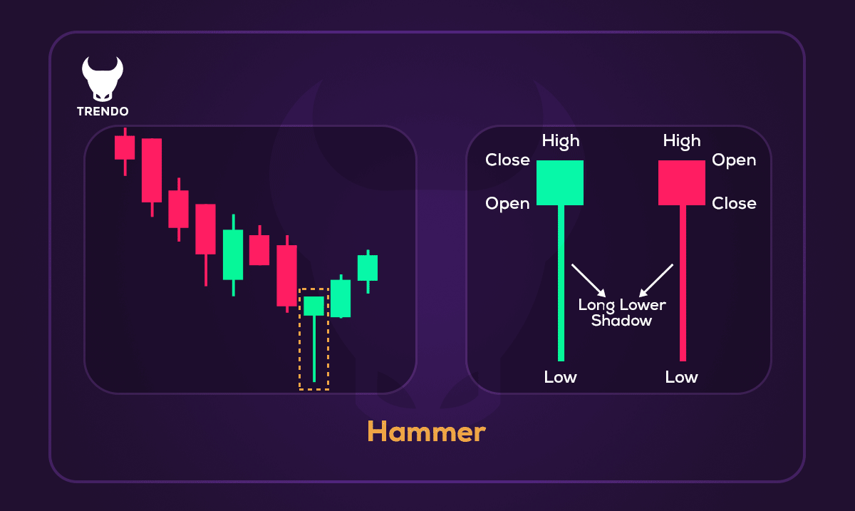 الگوی چکش (Hammer Pattern)