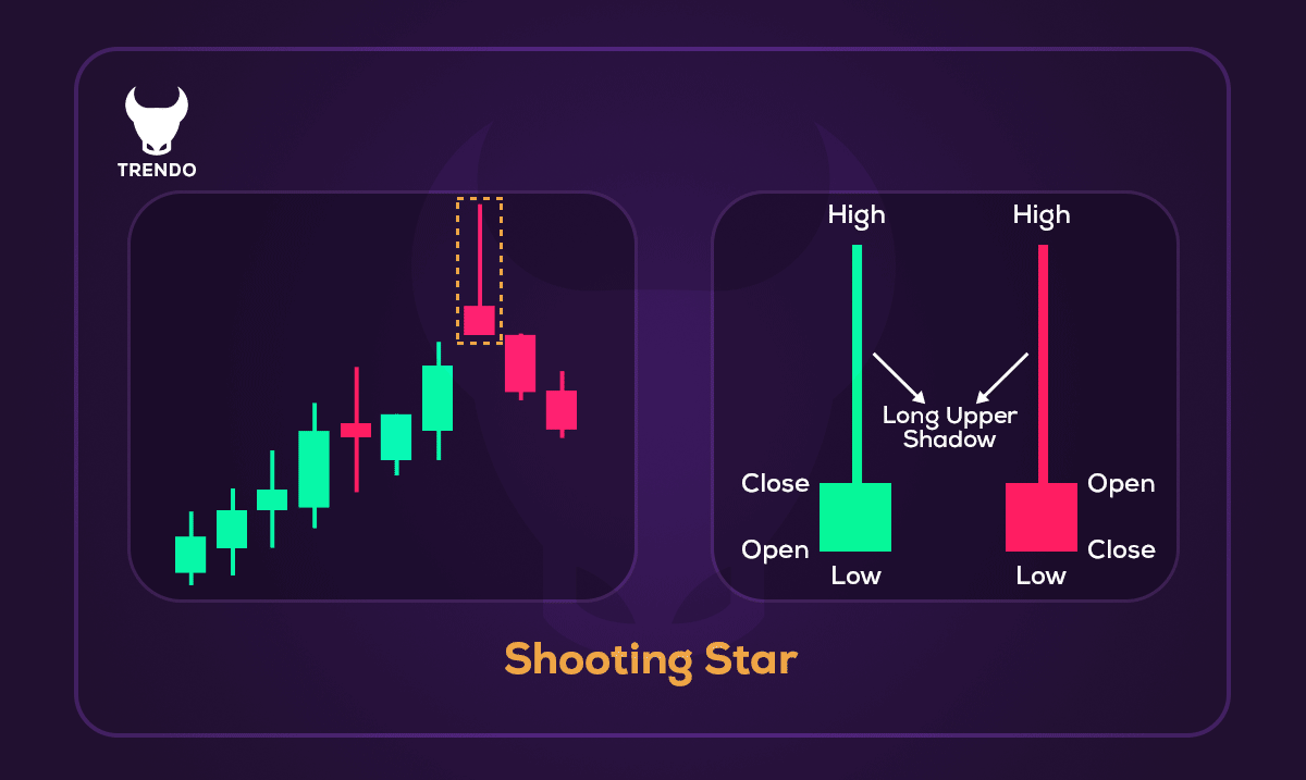 الگوی ستاره دنباله دار (Shooting Star Pattern)