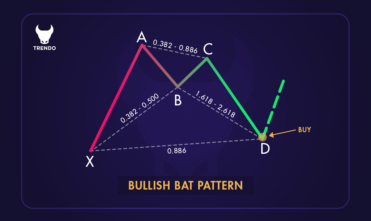 Bullish Bat Pattern