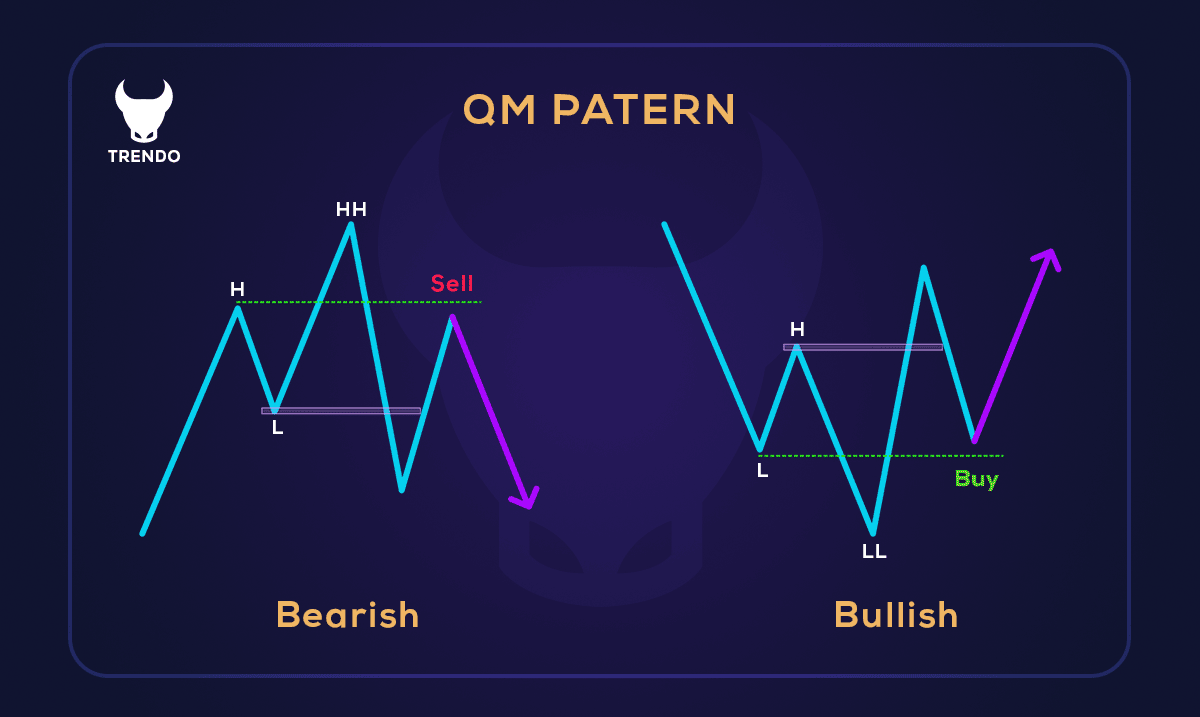 Quasimodo Pattern trading strategy