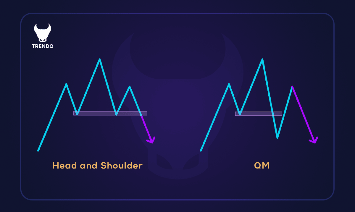 The difference between the Quasimodo setup and the Head and Shoulders pattern