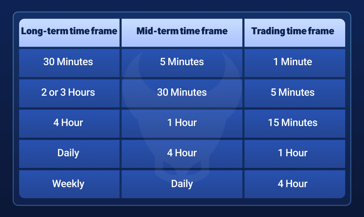 How do you set different time frames for MTF trades?