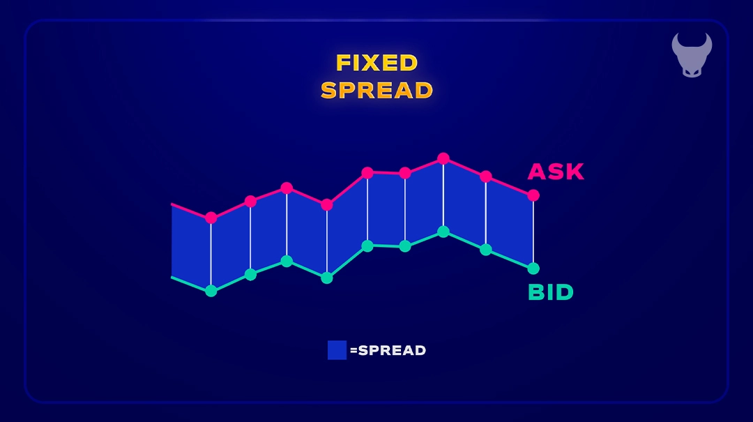 What are Variable Spreads