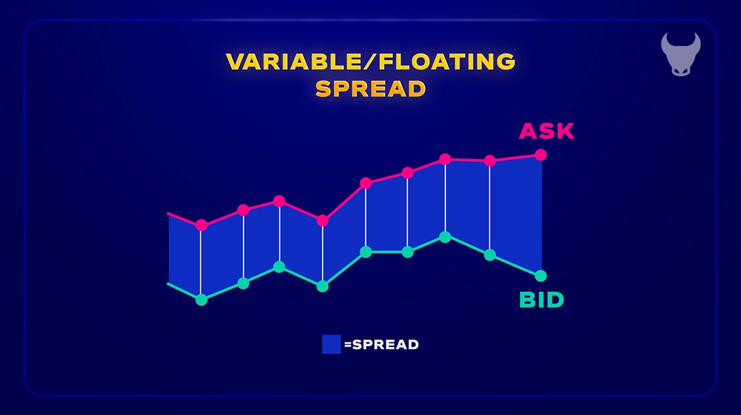 Comparing Fixed and Variable Spreads