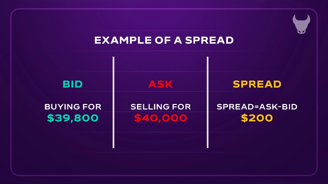 Subtract the Bid Price from the Ask Price