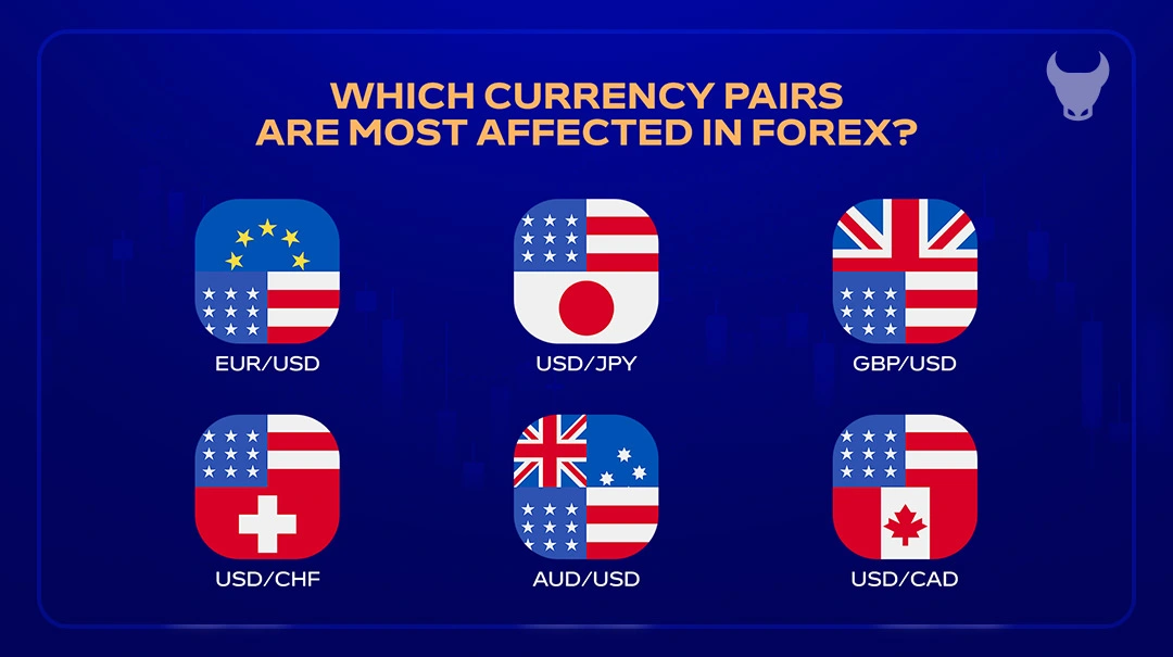 Which Currency Pairs are Most Affected in Forex