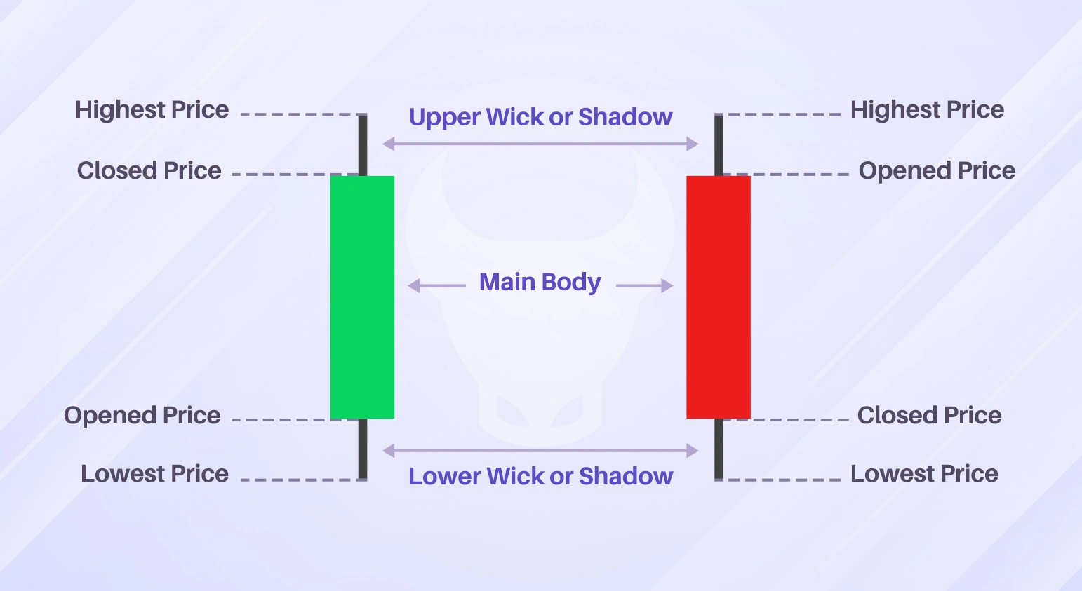 What Are Candlesticks?