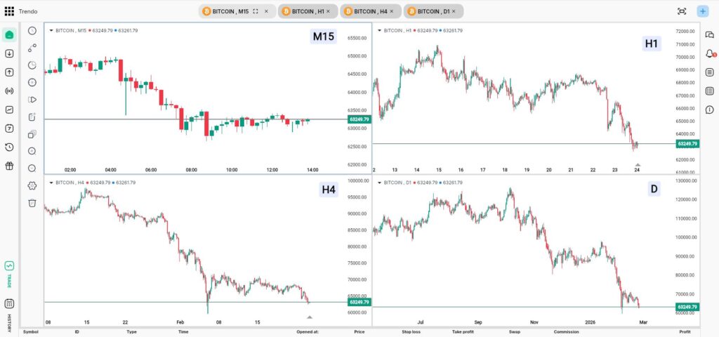 BTC charts at multiple forex time frames - Trendo trading platform