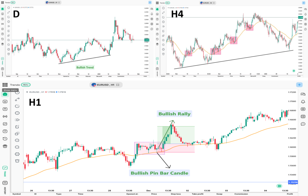 Multi forex time frames analysis - EURUSD long trading setup on Trendo platform