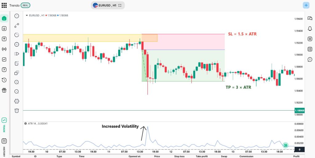 Sell setup on EURUSD using forex atr