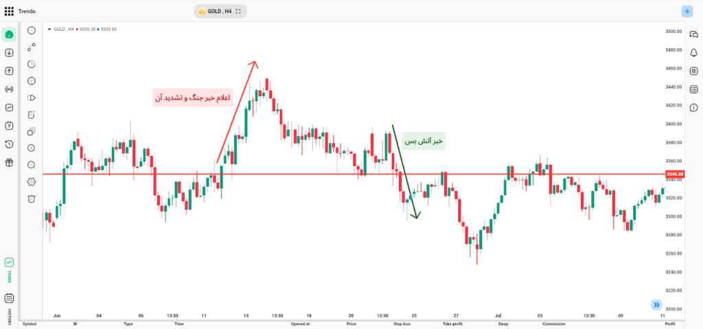 اگر جنگ بشه طلا گرون میشه یا ارزون