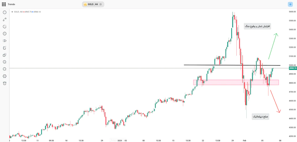 اگه جنگ بشه طلا چی میشه