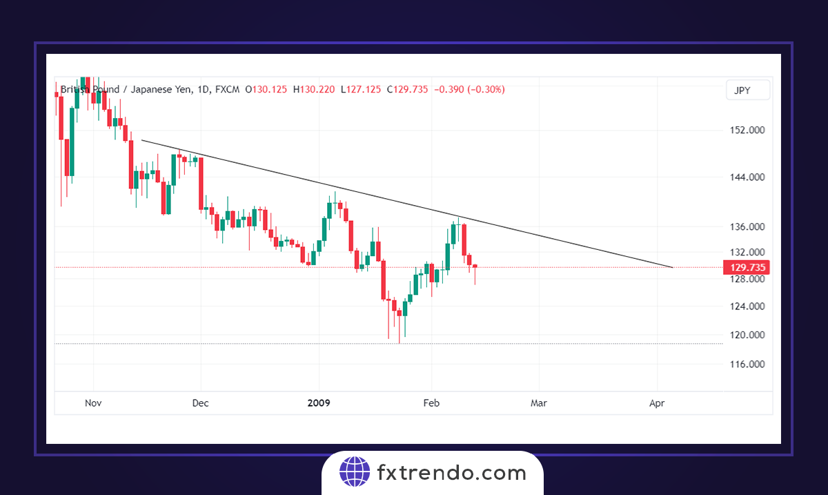 Обучение торговой стратегии с провалом линии тренда