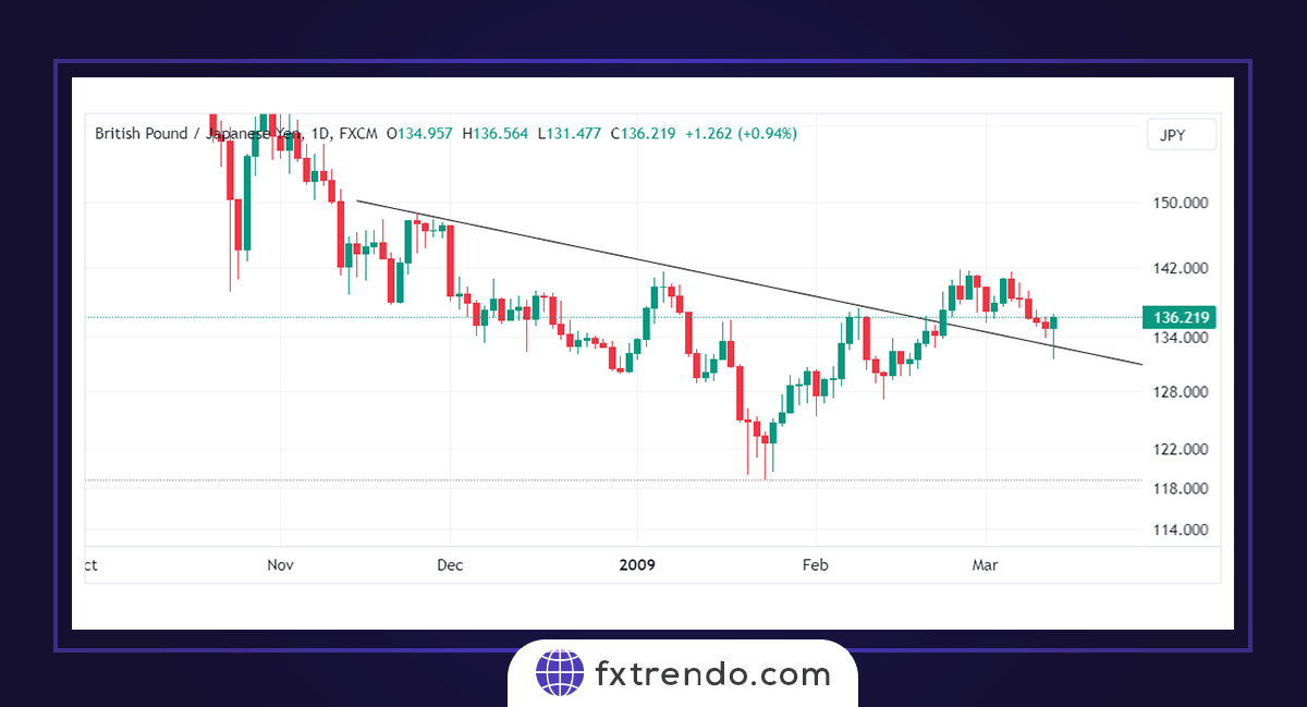 Обучение торговой стратегии с провалом линии тренда
