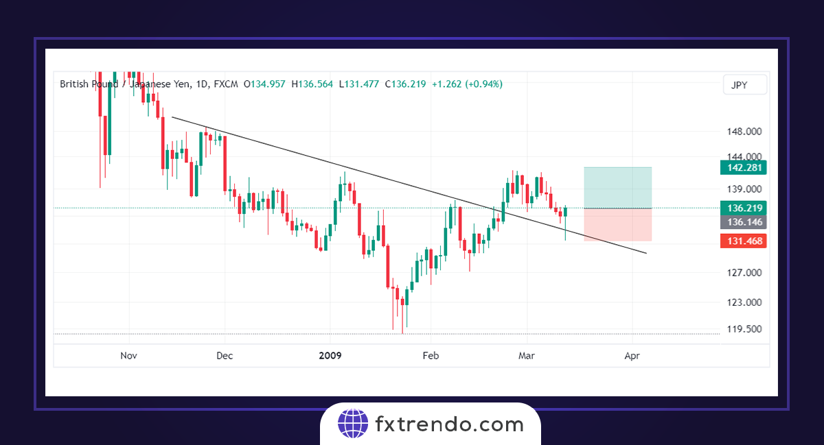Обучение торговой стратегии с провалом линии тренда