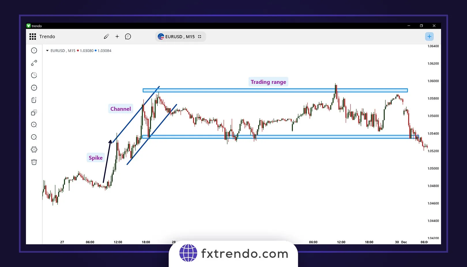Types of Technical Analysis