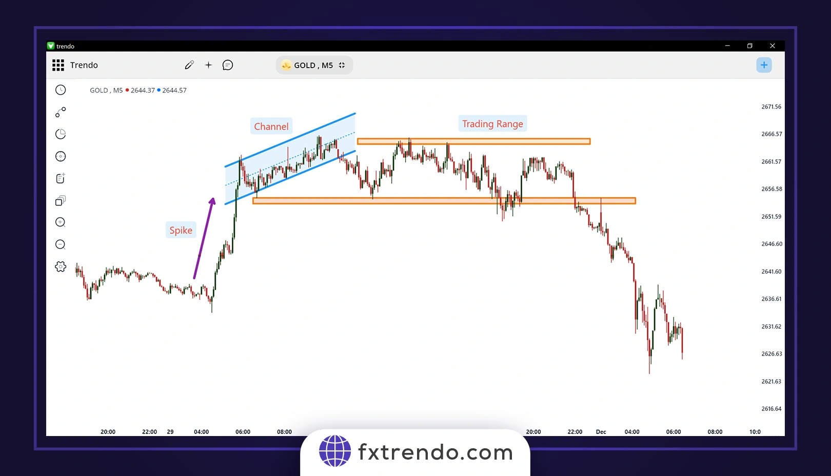 پرایس اکشن (Price Action)