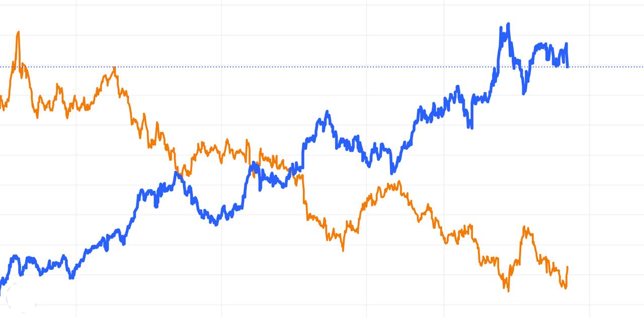 Corrélation du dollar avec l'or