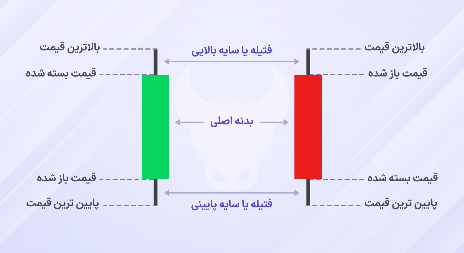 کندل استیک چیست؟