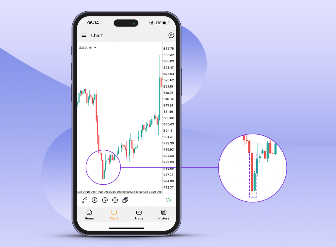 Bullish Harami