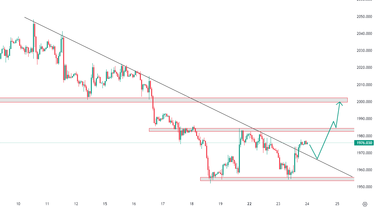 Gold Technical Analysis