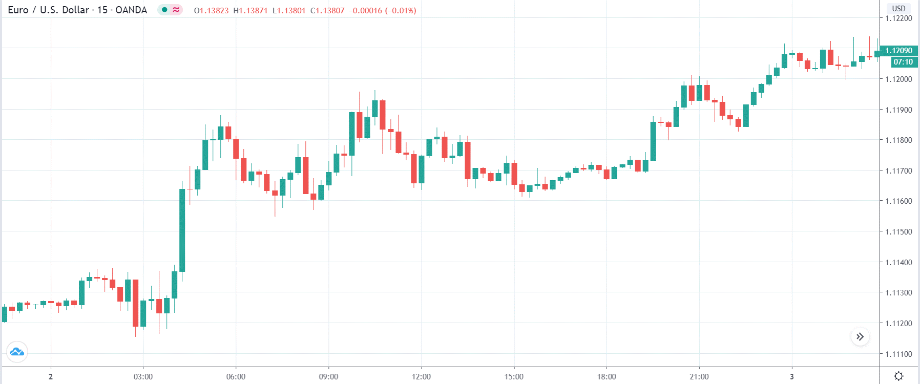 How the PMI index affects the forex currency pairs' price after the news release
