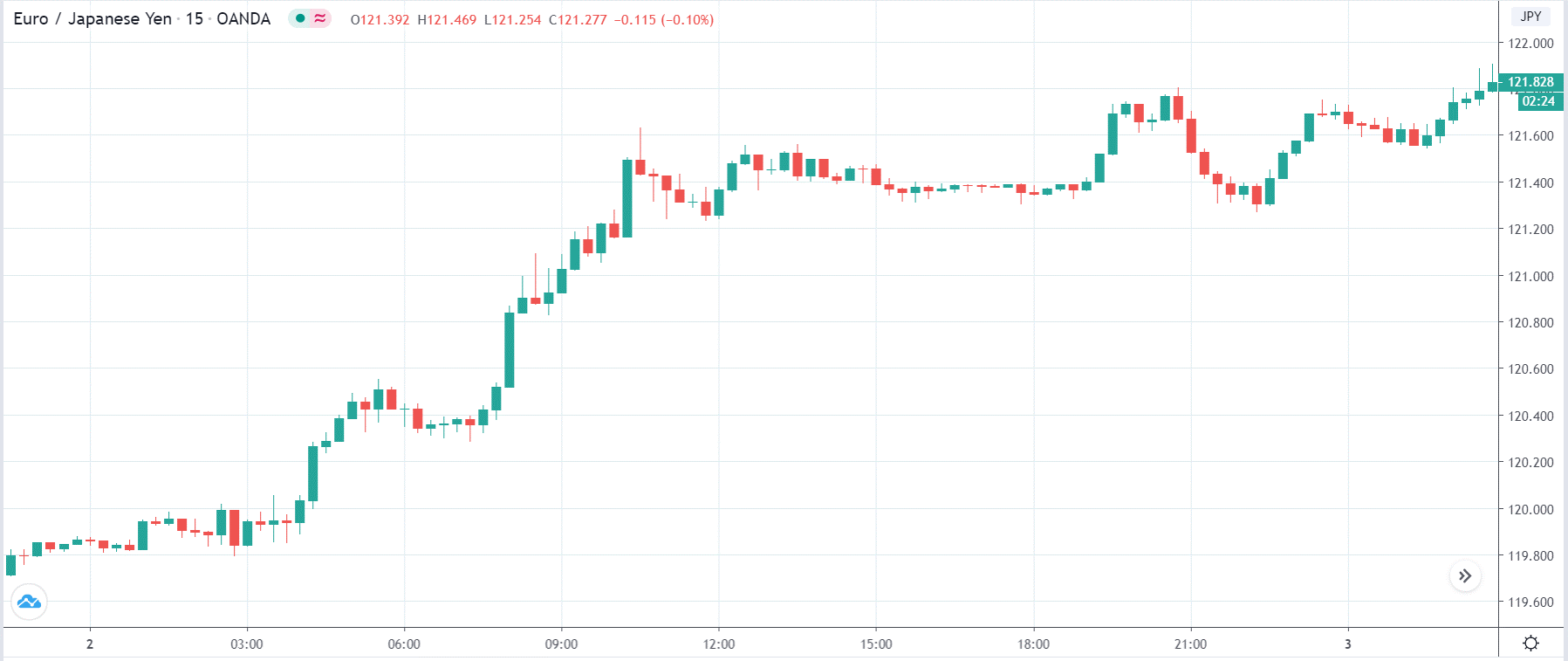 How the PMI index affects the forex currency pairs' price after the news release