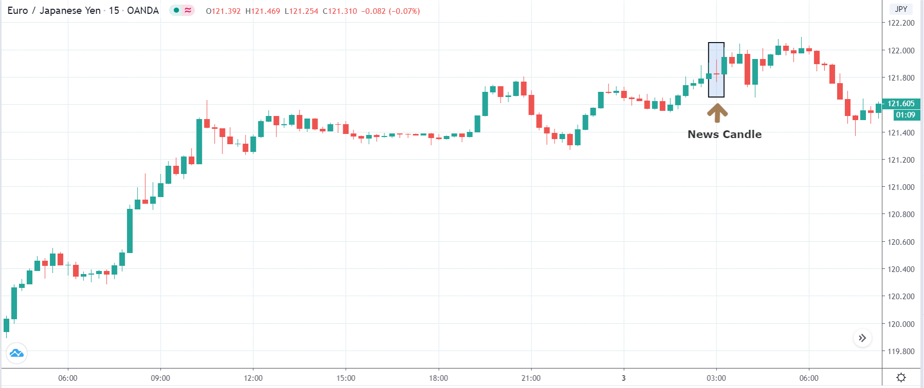 How the PMI index affects the forex currency pairs' price after the news release