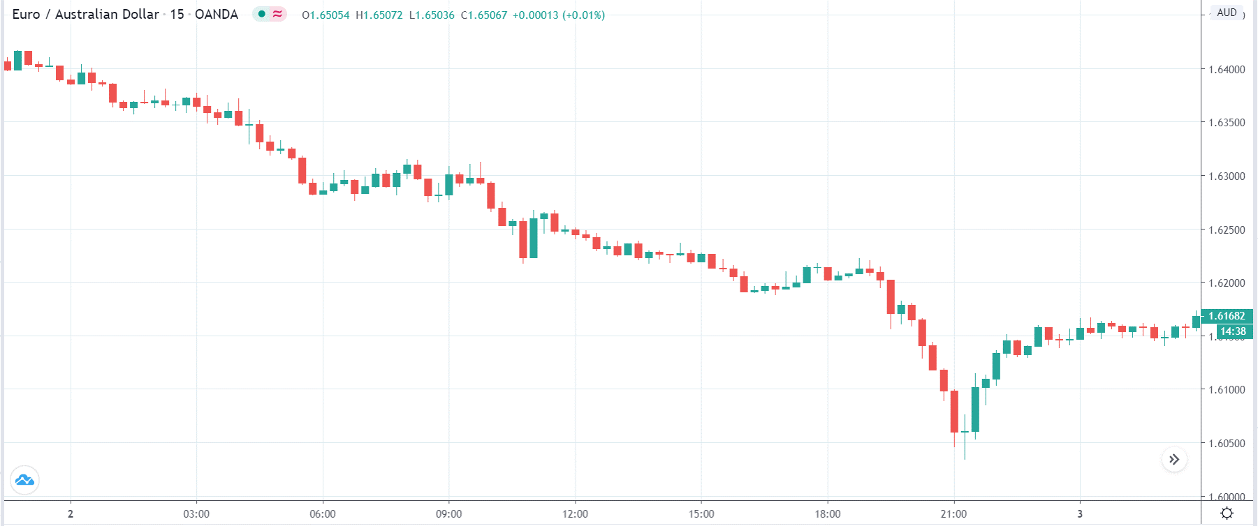 How the PMI index affects the forex currency pairs' price after the news release