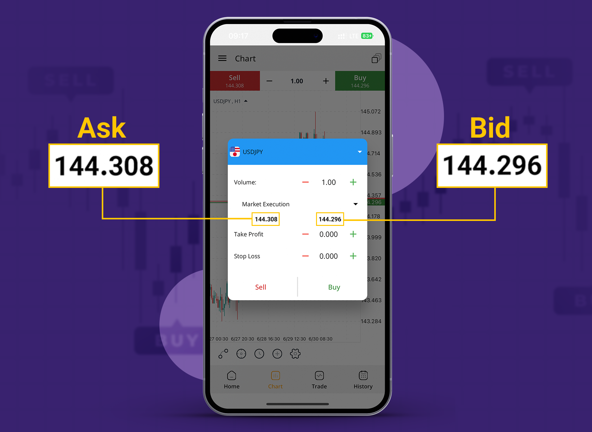 Spread means the difference between BID and ASK
