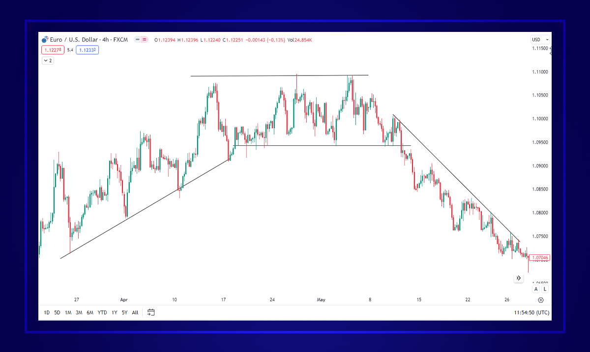 Reversal Trend from upward to downwardبرگشت روند در فارکس چیست؟