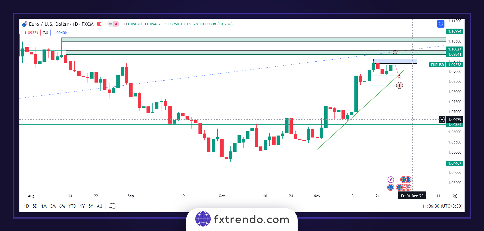 EURUSD currency pair analysis Daily time frame
