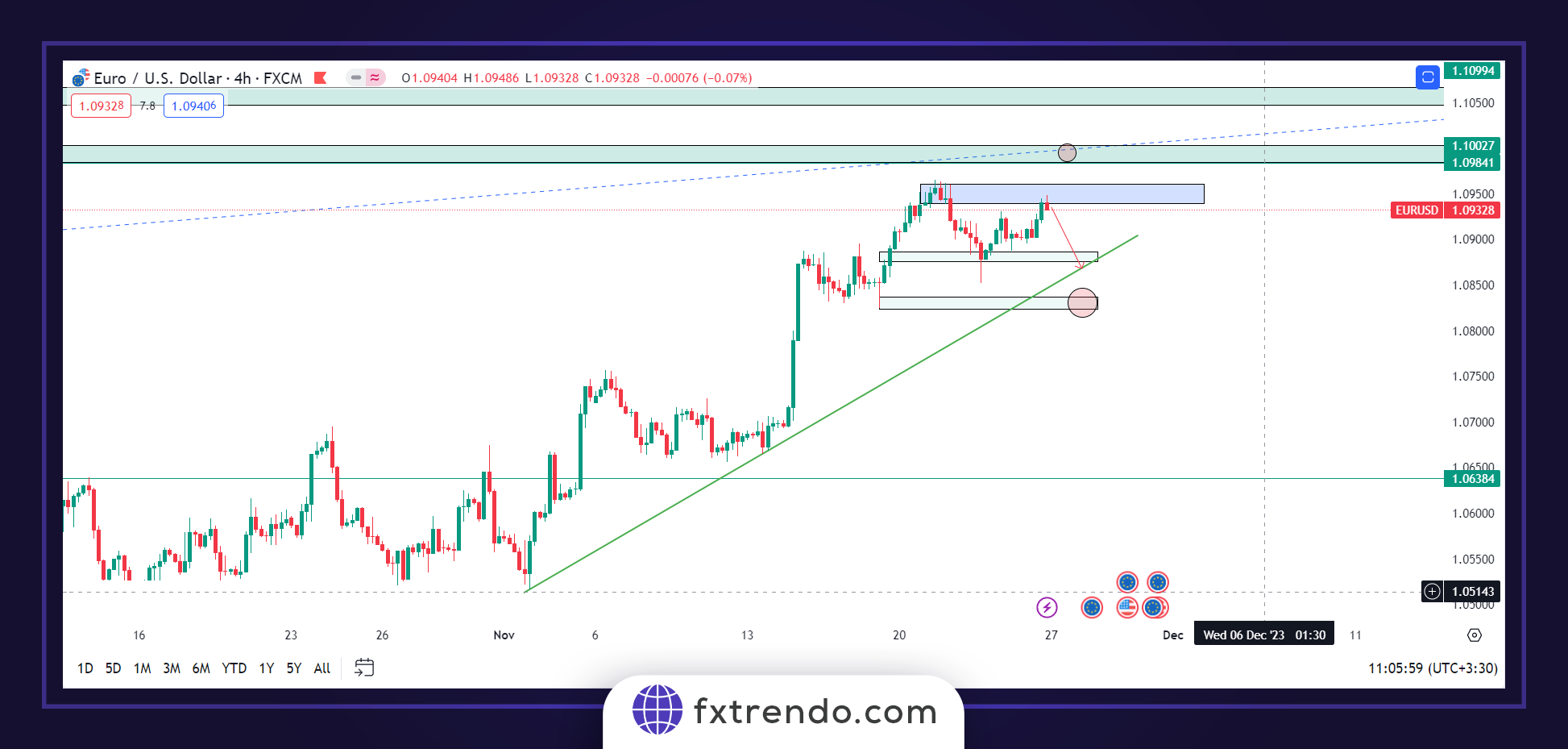 EURUSD currency pair analysis 4-hour time frame