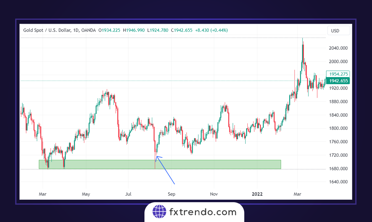 How to use the Doji candlestick in trading strategy
