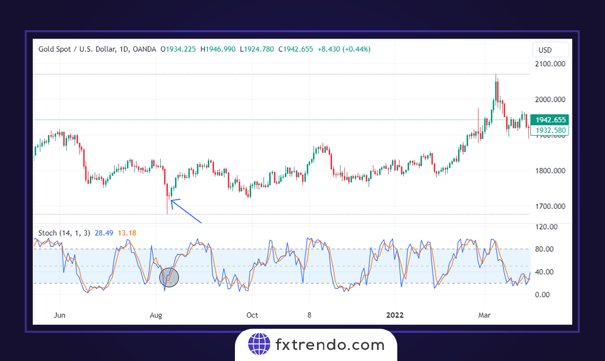 How to trade with Doji Candles?