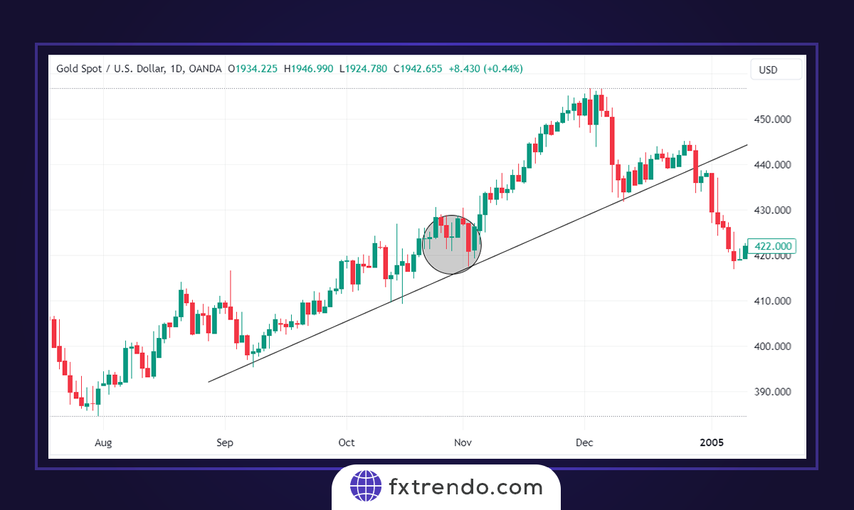 How to trade with Doji Candles?