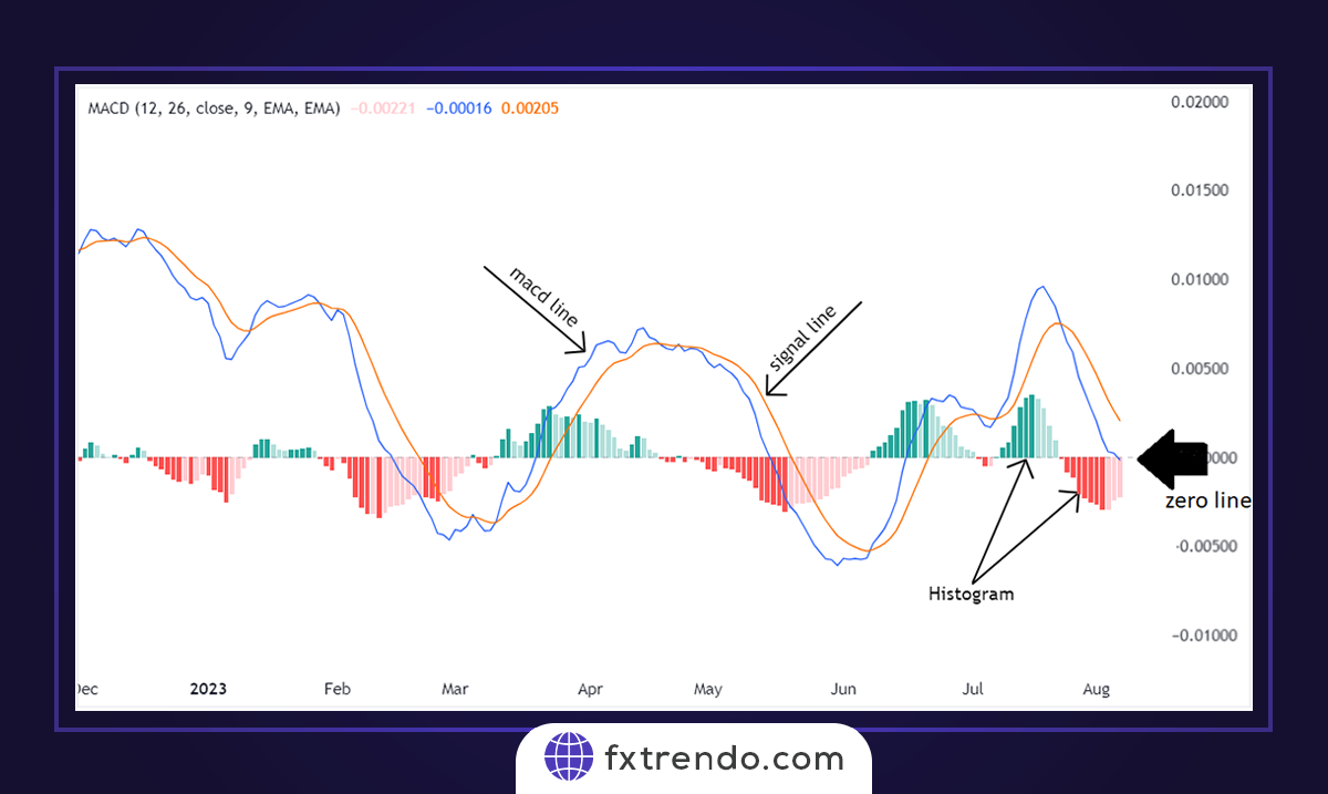 What is MACD?