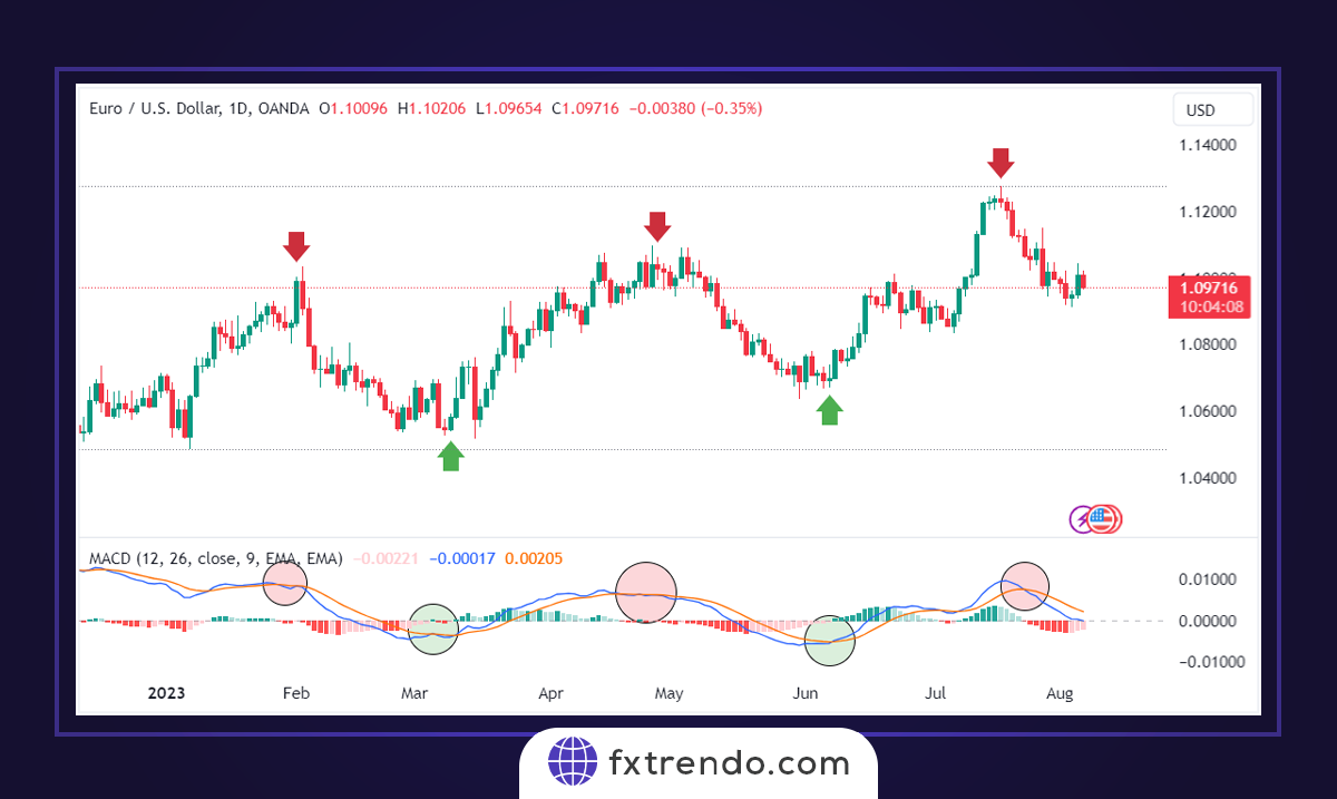 Trading with the MACD indicator