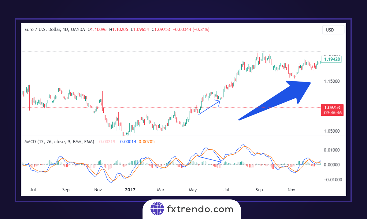Trading with the MACD indicator
