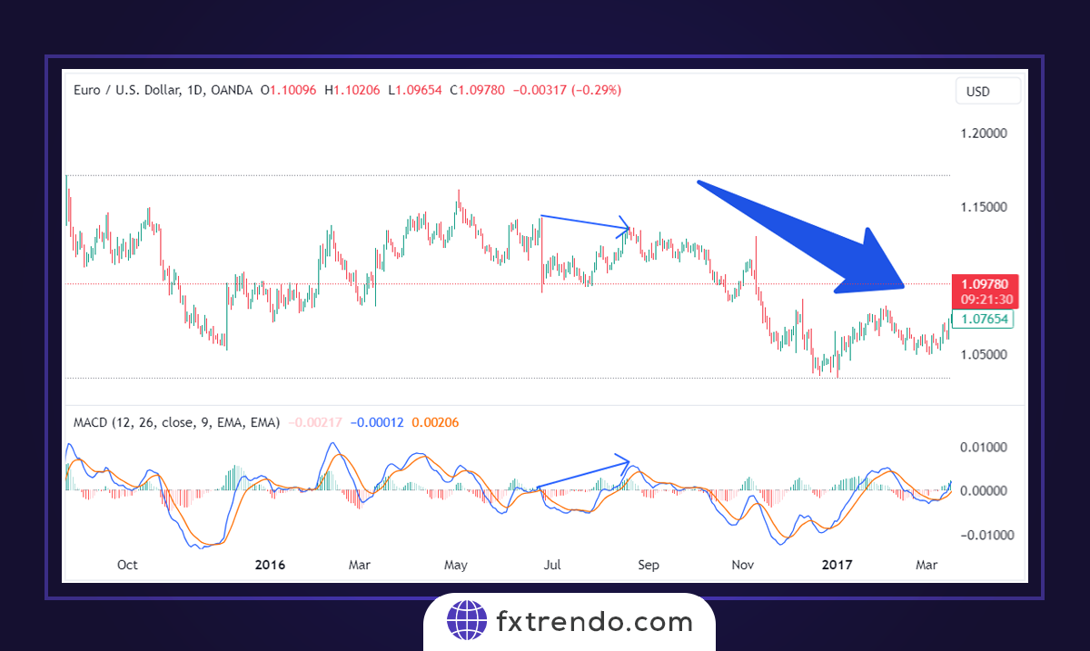 Trading with the MACD indicator