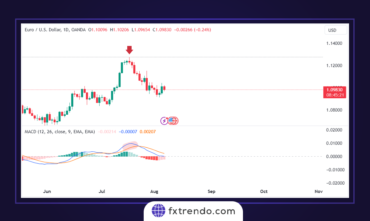 Trading with the MACD indicator