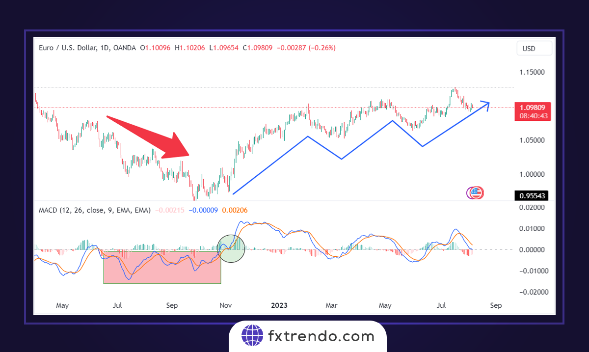 Trading with the MACD indicator