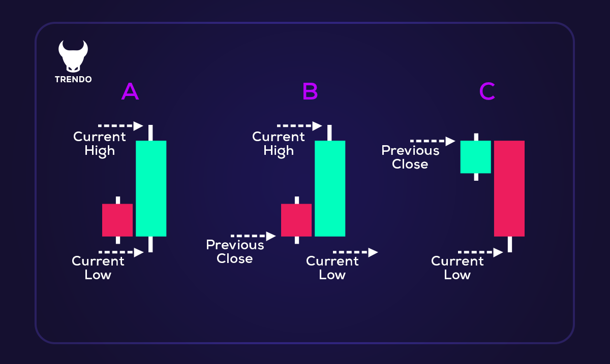 How is ATR calculated?