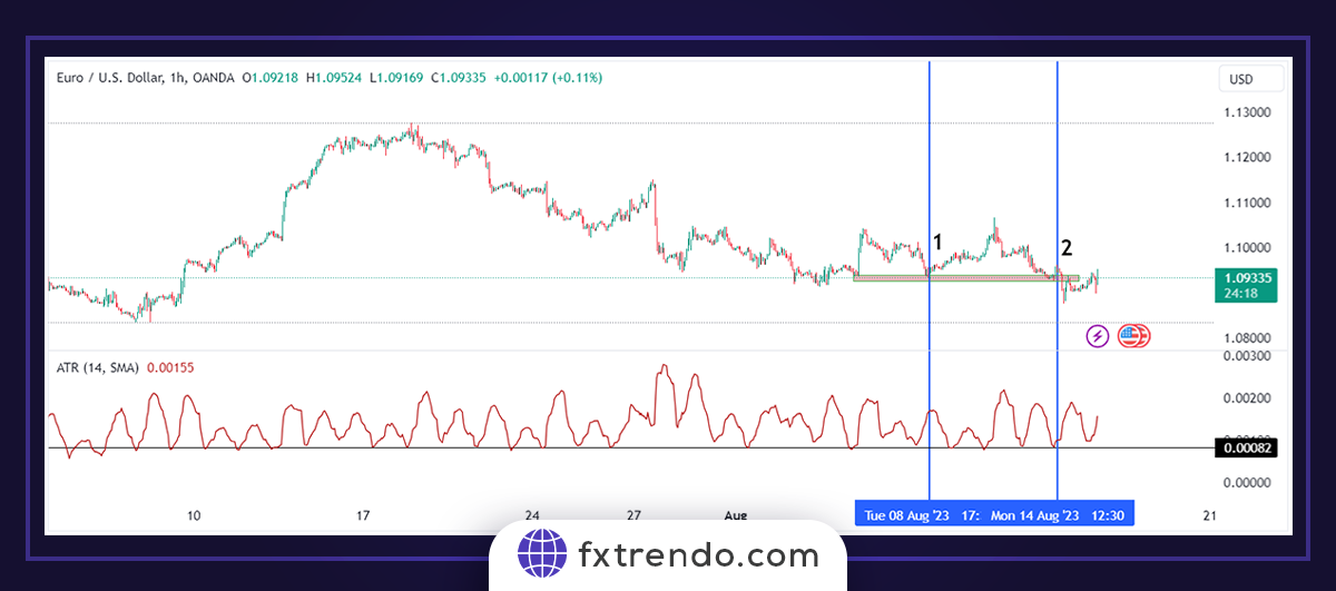 Using ATR in Forex trading