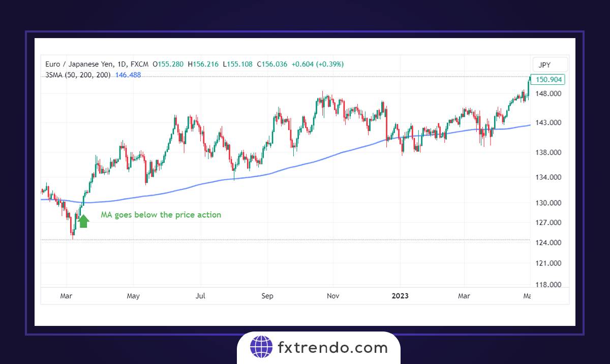 Trading strategies using 200-day SMA